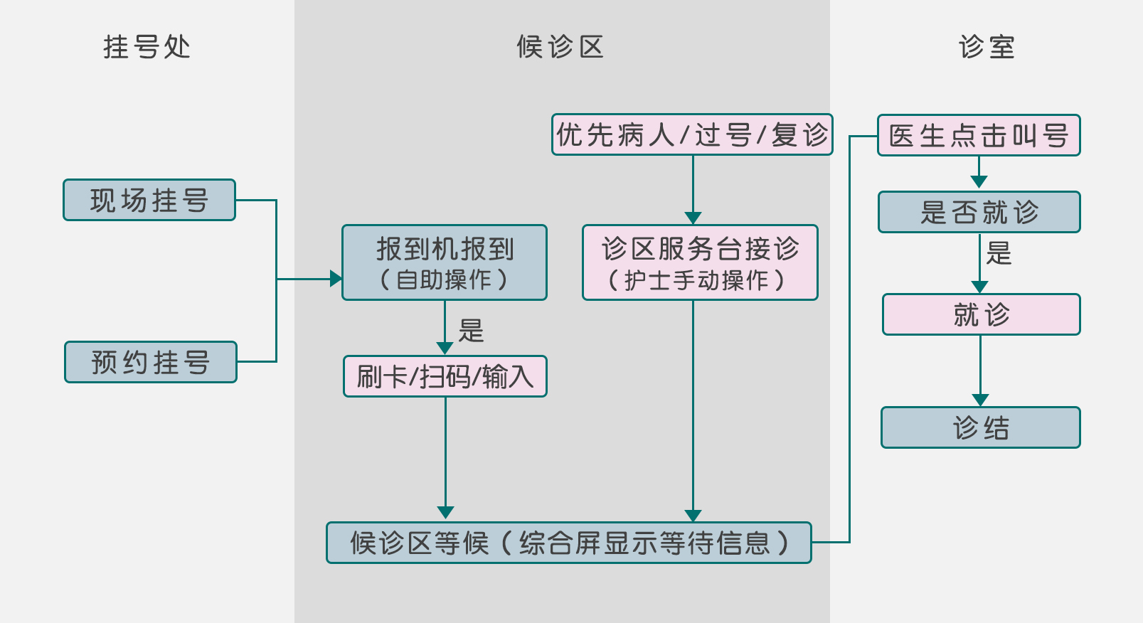 分诊叫号图片